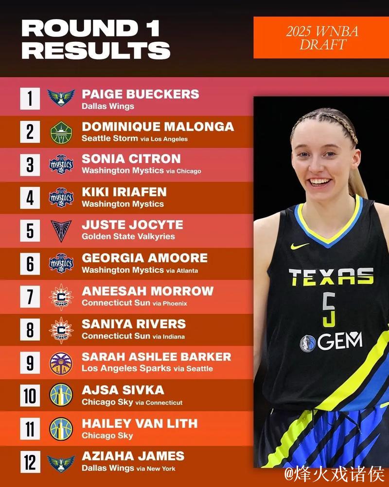 2025赛季WNBA展望:扩军至13队,总决赛改7场4胜制 2025赛季WNBA展望:扩军至13队,总决赛改7场4胜制